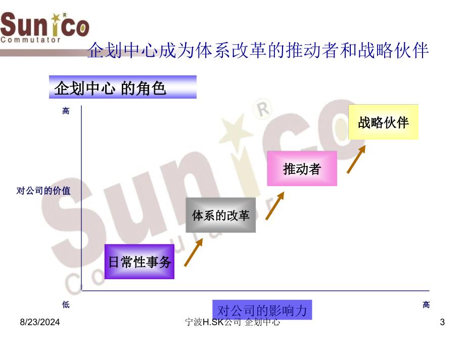 企划中心规划.ppt_第3页