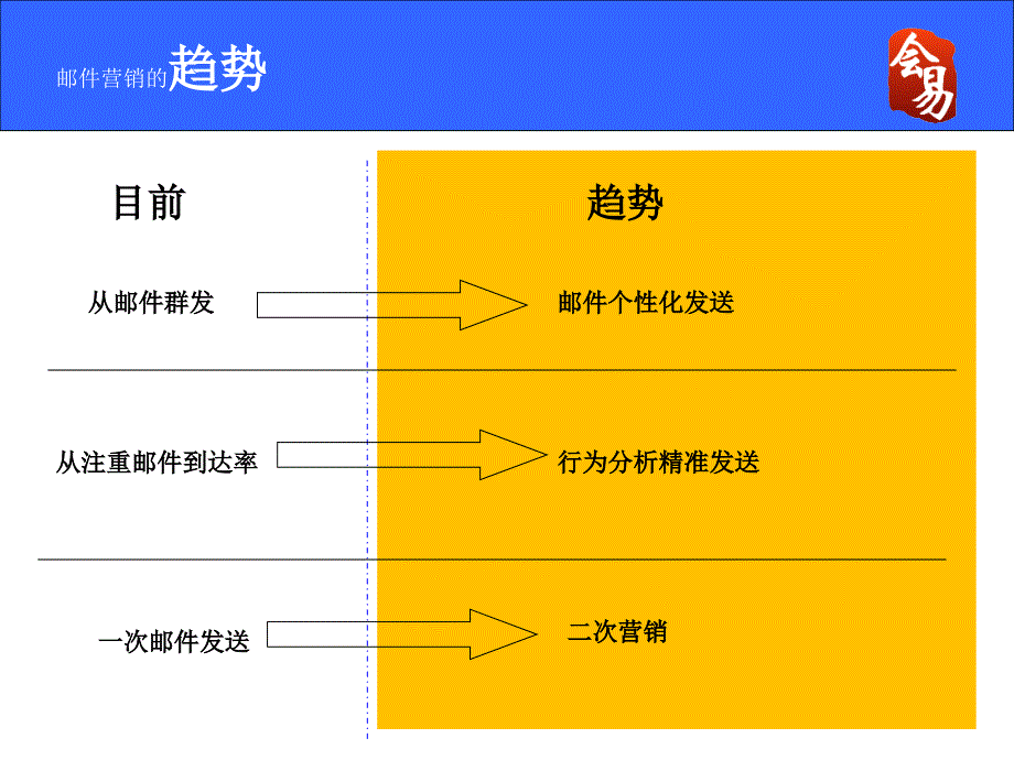 电子邮件(EDM)在线营销PPT优秀课件_第4页