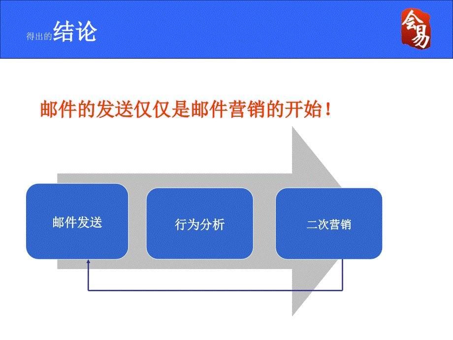 电子邮件(EDM)在线营销PPT优秀课件_第5页