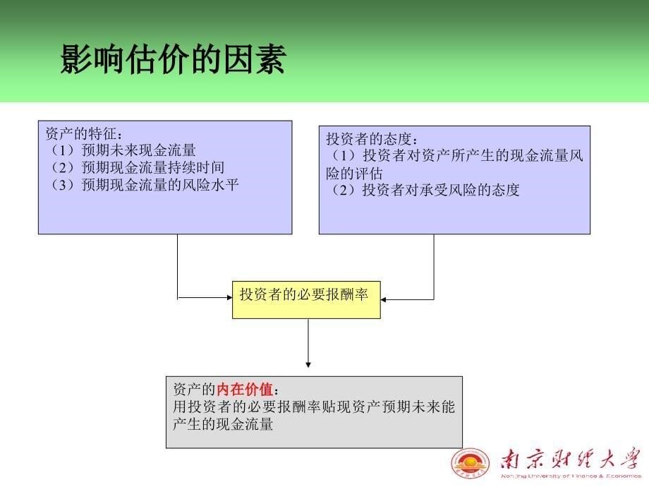 第三章资产估价_第5页