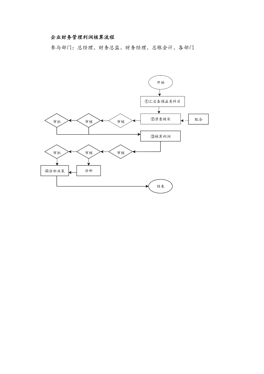 企业财务管理利润核算流程_第1页