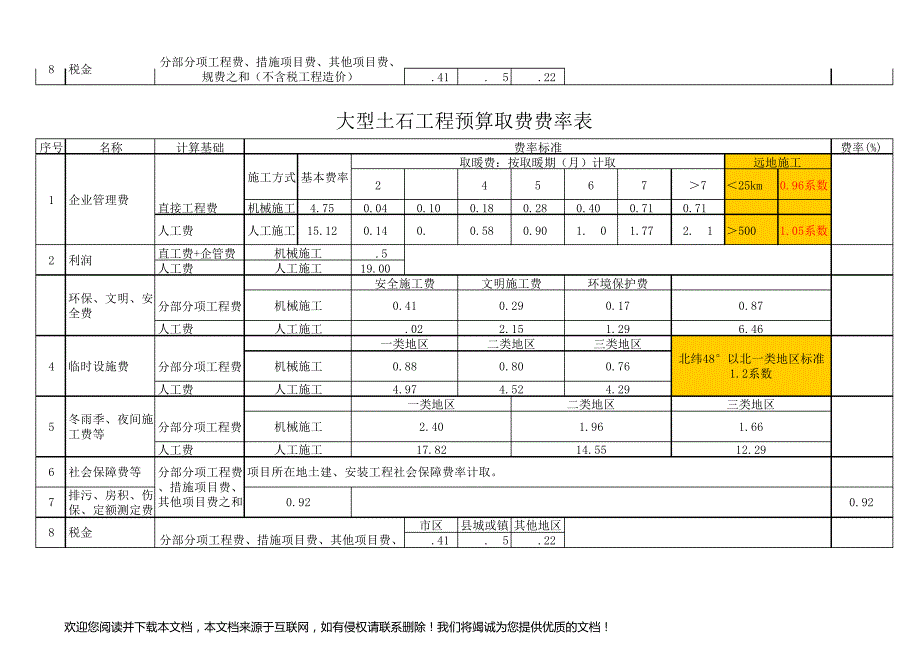 土建工程预算取费费率表_第4页