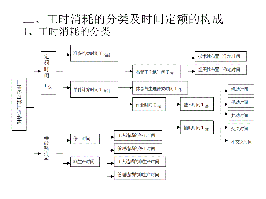 生产运营管理第三章企业劳动定额及劳动组织_第3页