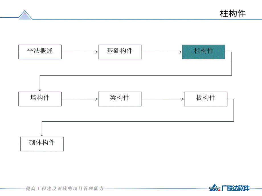 平法知识培训柱构PPT_第2页