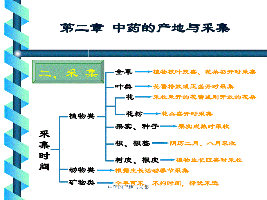 中药的产地与采集课件_第2页