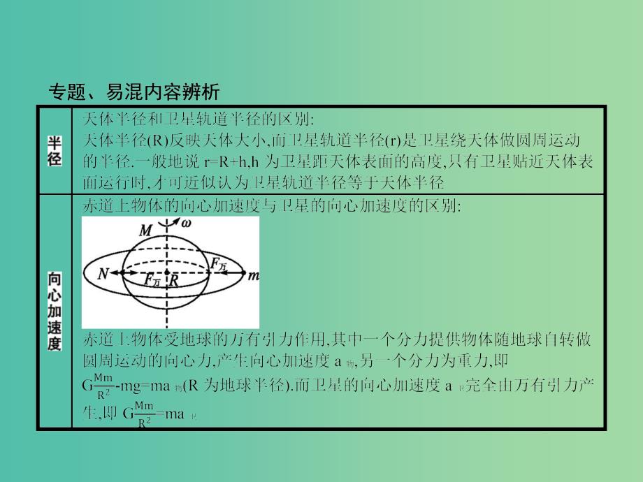 高中物理 第三章 万有引力定律本章整合课件 教科版必修2.ppt_第3页