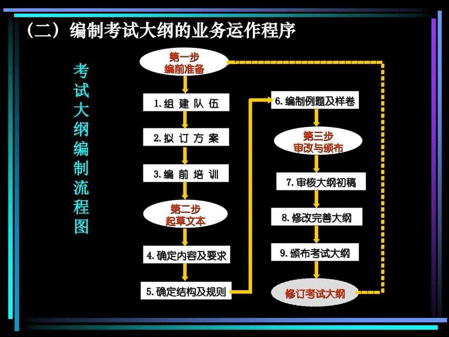 制定大纲与设计蓝图_第5页