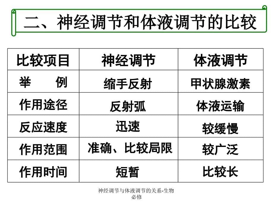 神经调节与体液调节的关系生物必修课件_第5页