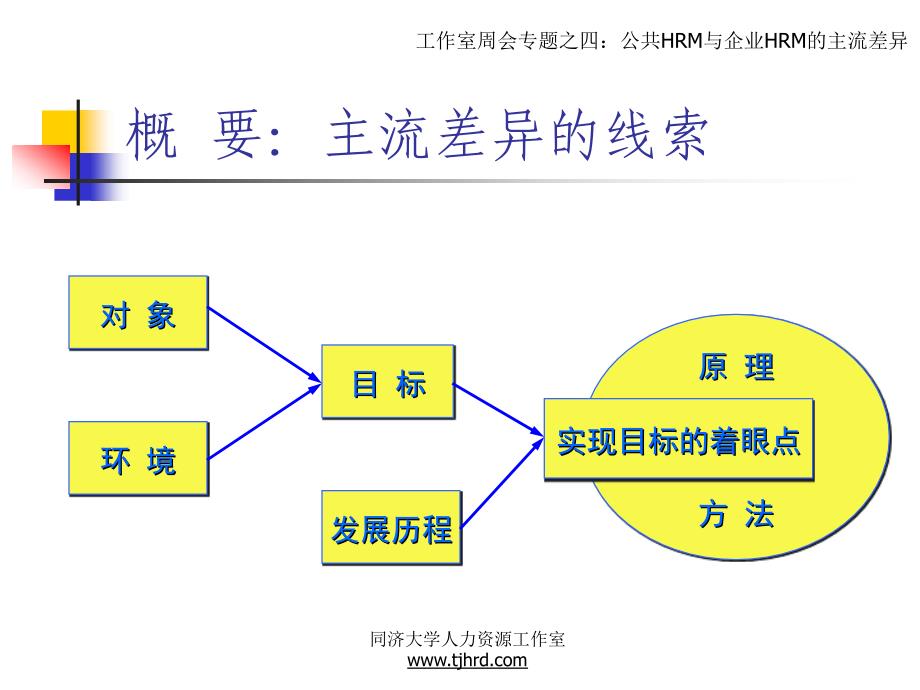 公共HRM与企业HRM的主流差异_第2页