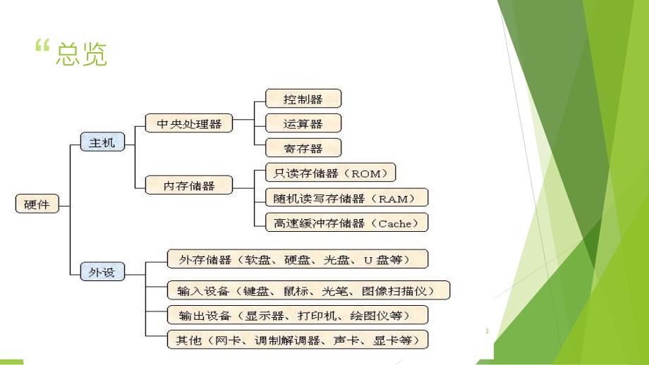 电脑硬件基础讲解ppt课件_第3页