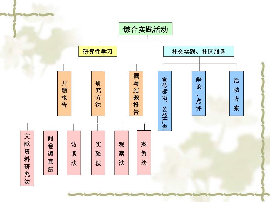 研究性学习试题类型总结.ppt_第2页