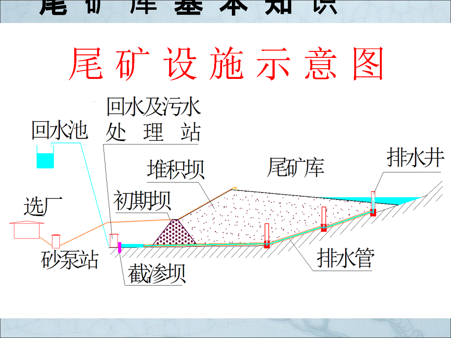 尾矿库基本知识PPT课件123_第2页