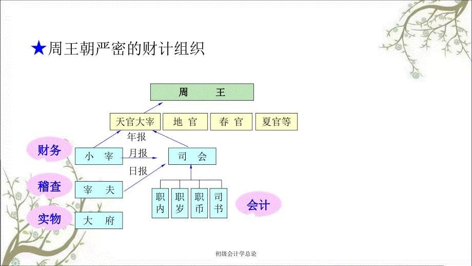 初级会计学总论课件_第5页