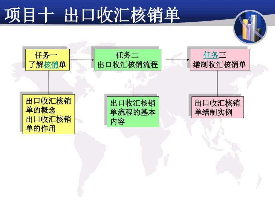 模块二项目十出口核销单_第3页