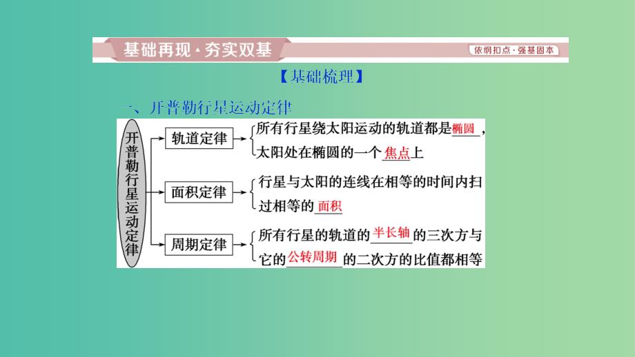 2019高考物理一轮复习 第四章 曲线运动 万有引力与航天 第4讲 万有引力与航天课件.ppt_第2页