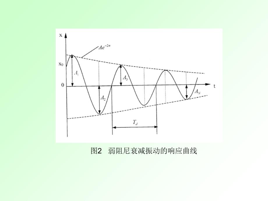 阻尼和固有频率的测量_第4页