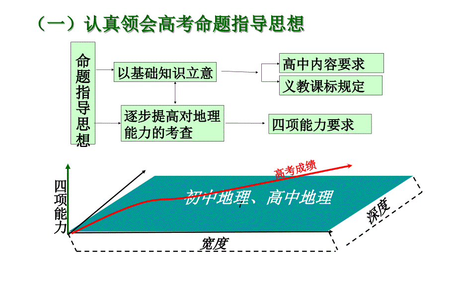 最新做好新课程文综地理备考工作的几点建议_第3页