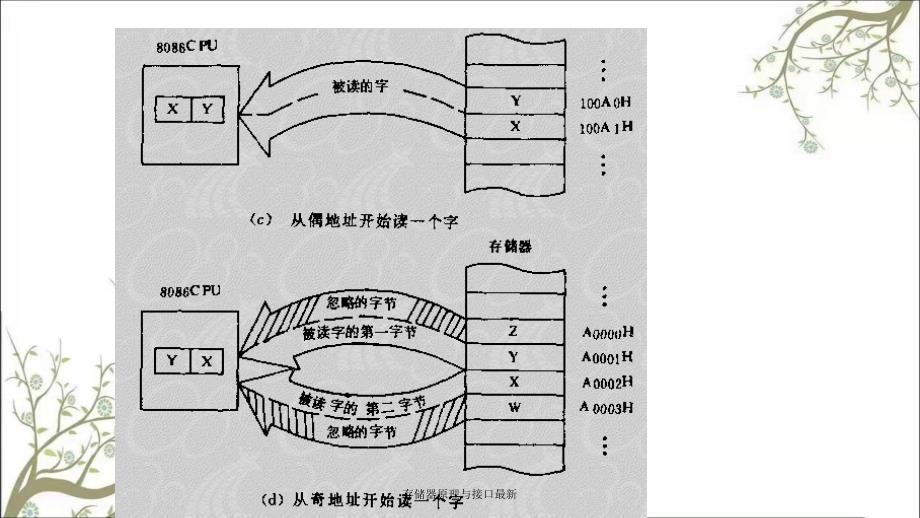 存储器原理与接口最新课件_第3页