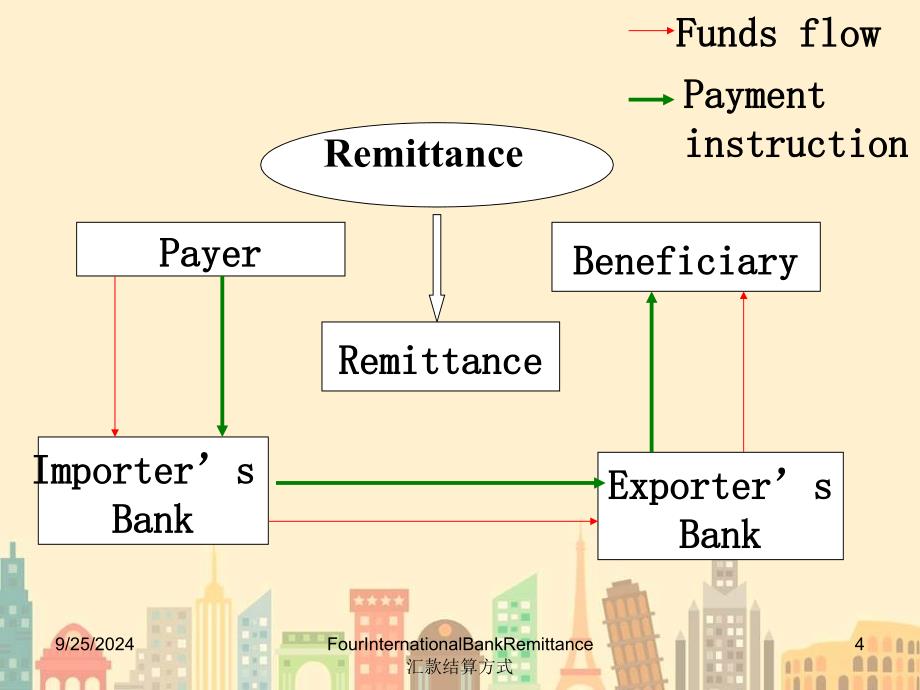 FourInternationalBankRemittance汇款结算方式_第4页