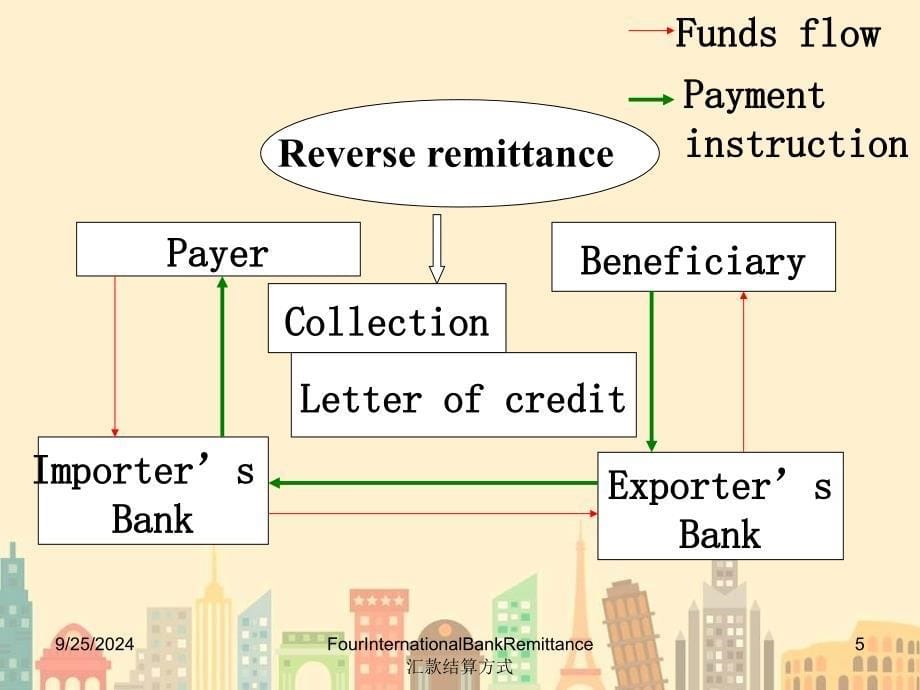 FourInternationalBankRemittance汇款结算方式_第5页