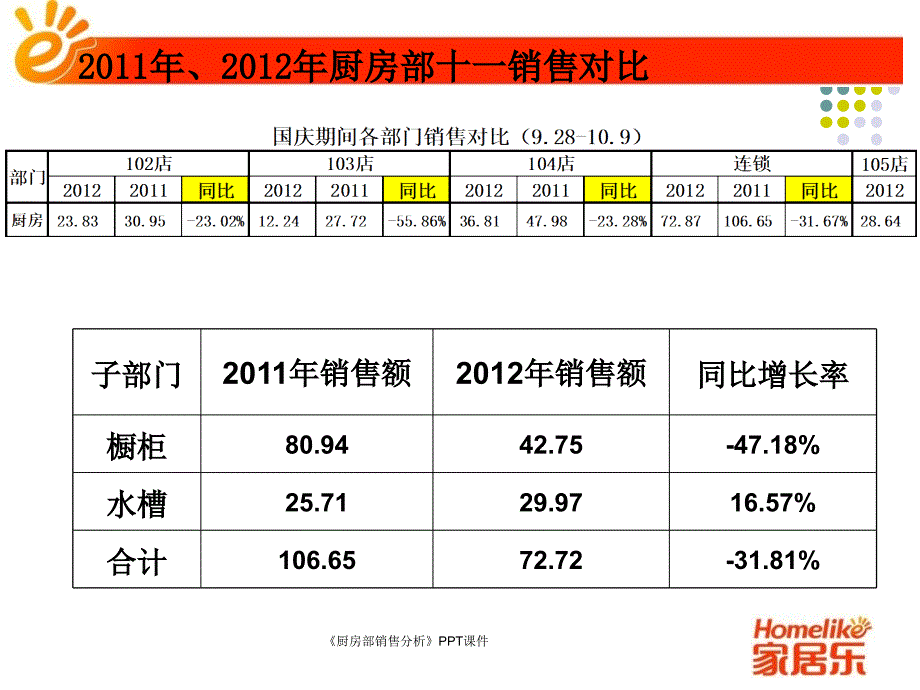 厨房部销售分析课件_第2页