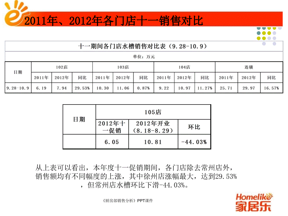 厨房部销售分析课件_第4页