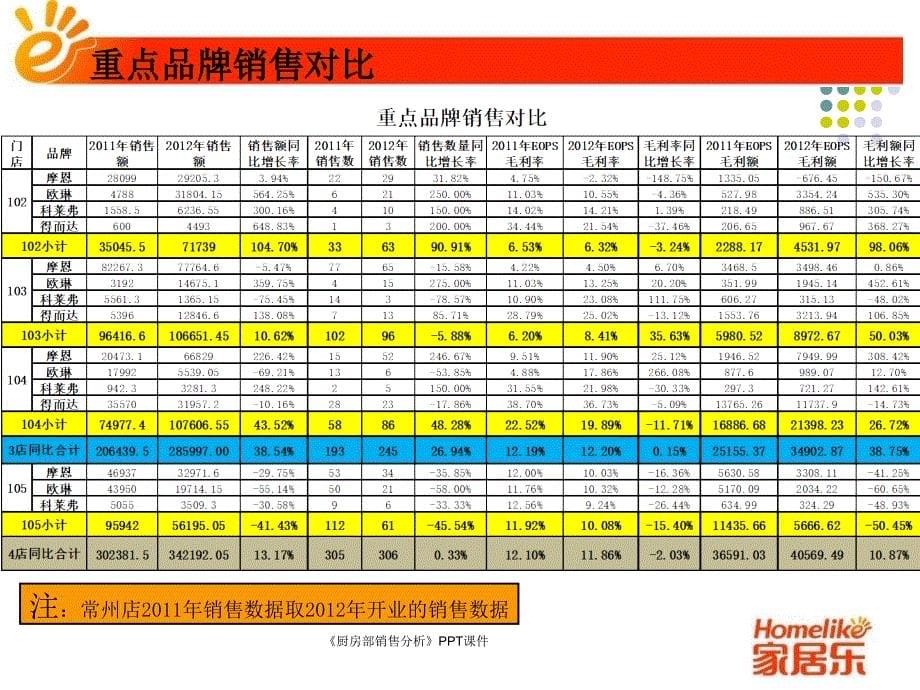 厨房部销售分析课件_第5页