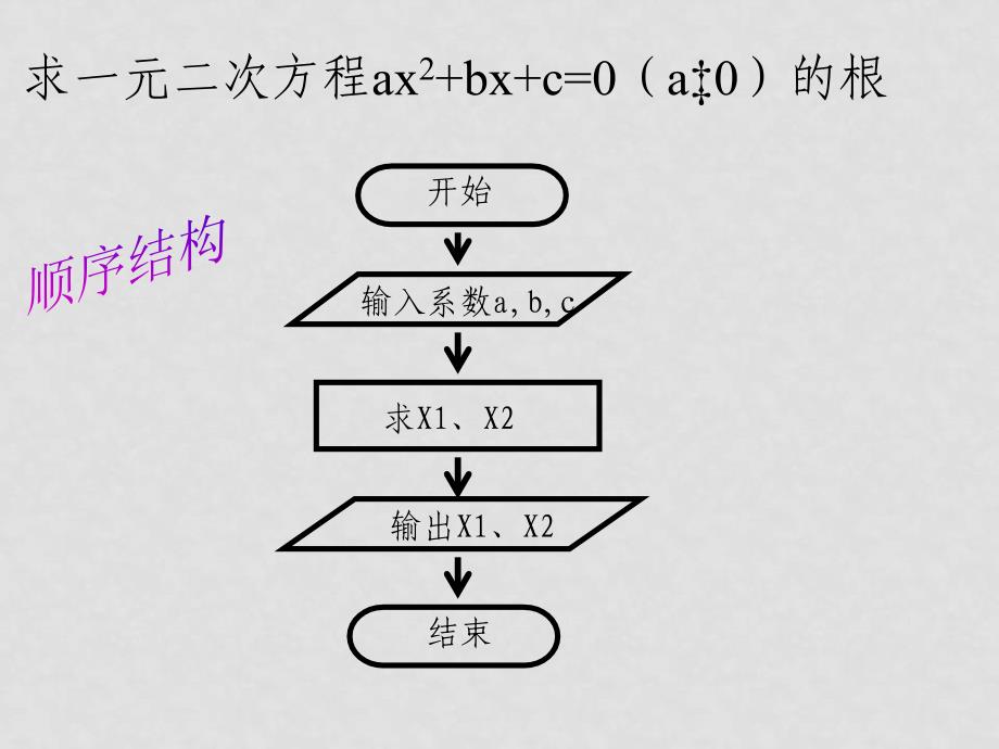 课标A必修3第1章算法初步复习课　课件_第4页