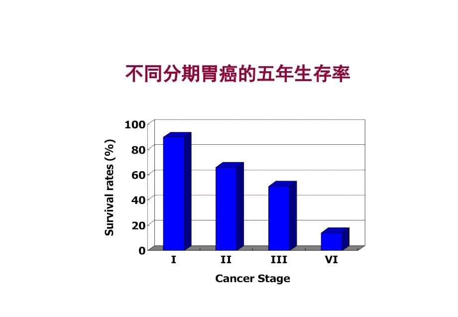 早期胃癌发病机制子生物学研究进展_第5页