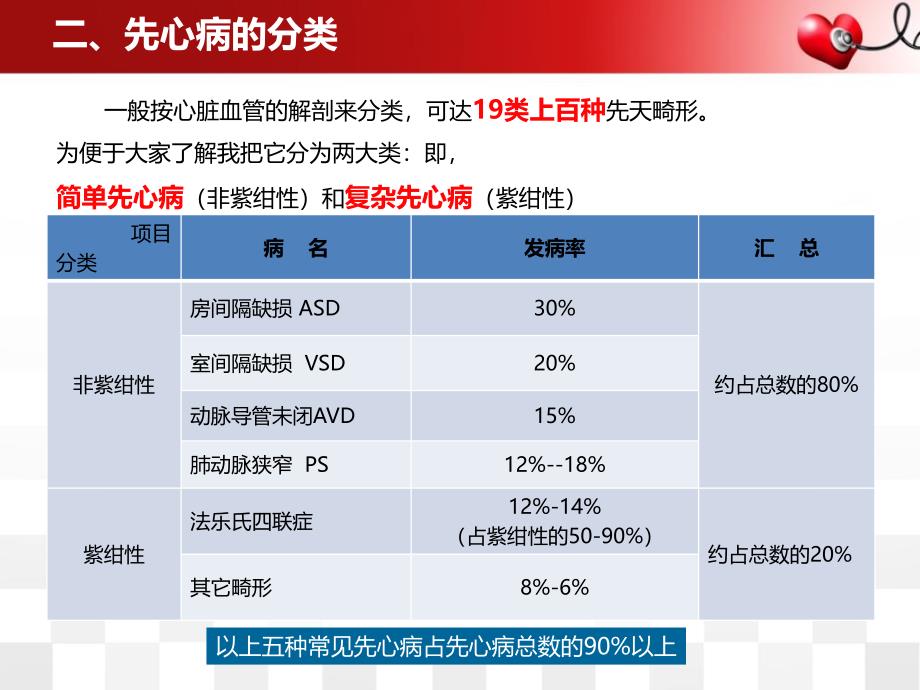 先天性心脏病诊治要点_第4页