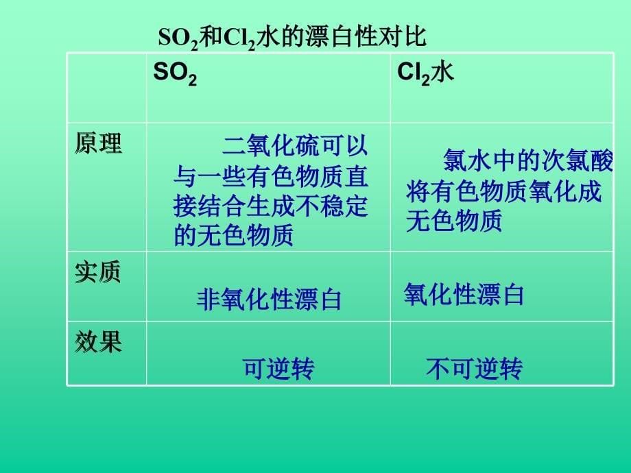 专题四硫氮和可持续发展_第5页