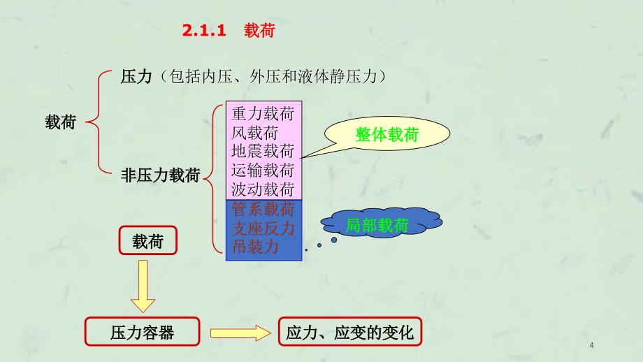 压力容器应力分析(4)课件_第4页