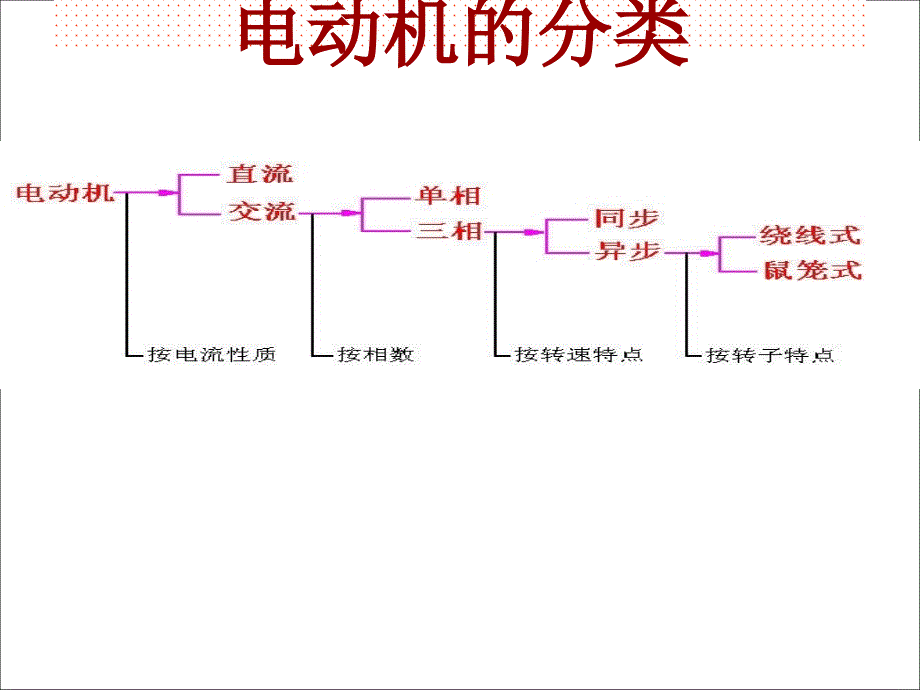 A三相异步电动机的分类构造与工作原理_第4页