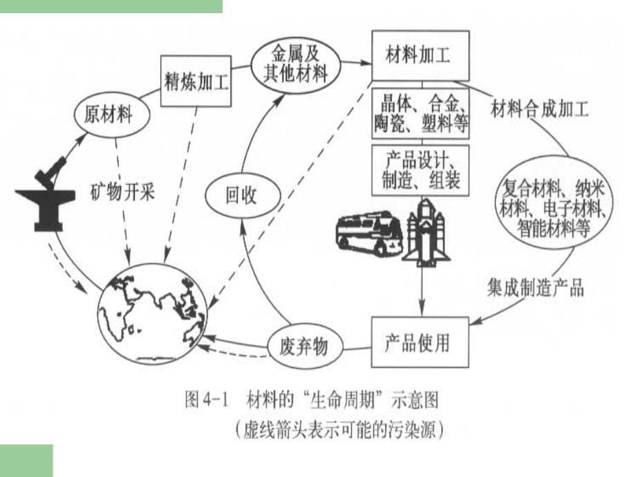 工业设计专业材料与工艺4第四章材料与环境_第5页