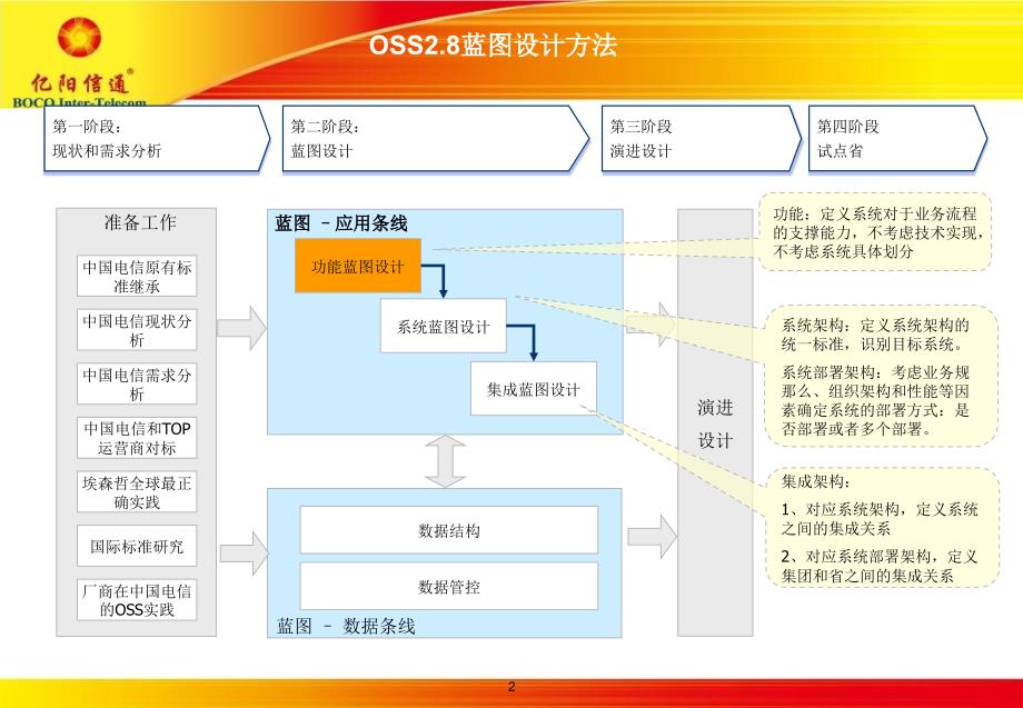 电信OSS功能蓝图v_第2页