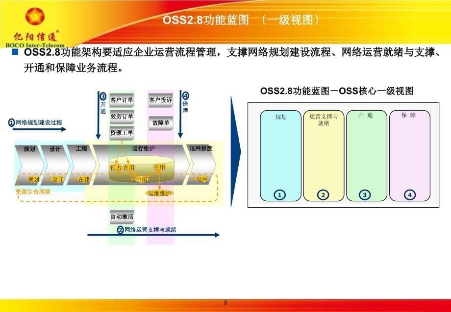 电信OSS功能蓝图v_第5页