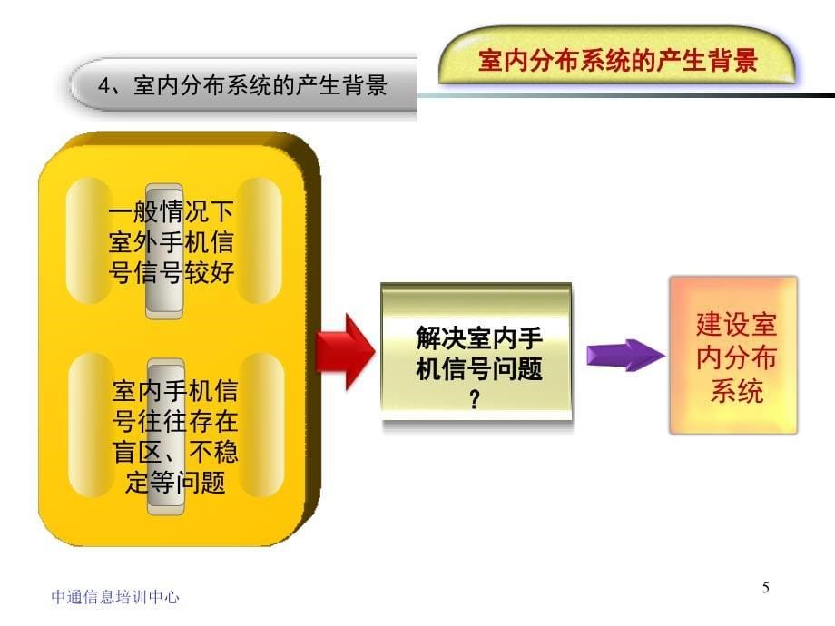 室内分布系统概述分享课件_第5页