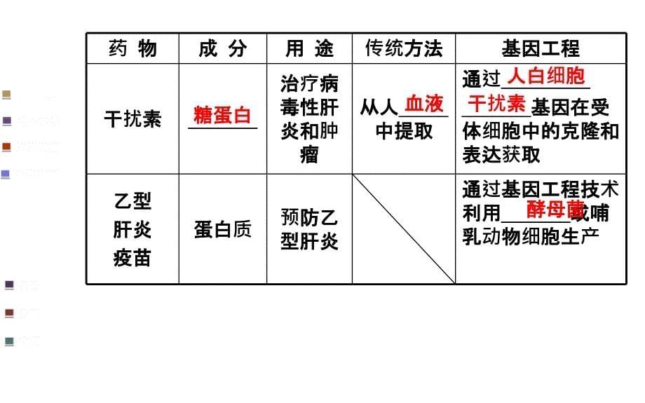 浙江专用金榜生物教师用书配套课件选修3第一章第三节基因工程的应用_第5页