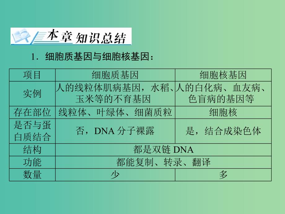 高考生物一轮总复习 第4章 基因的表达章末知识提升课件（必修2）.ppt_第3页