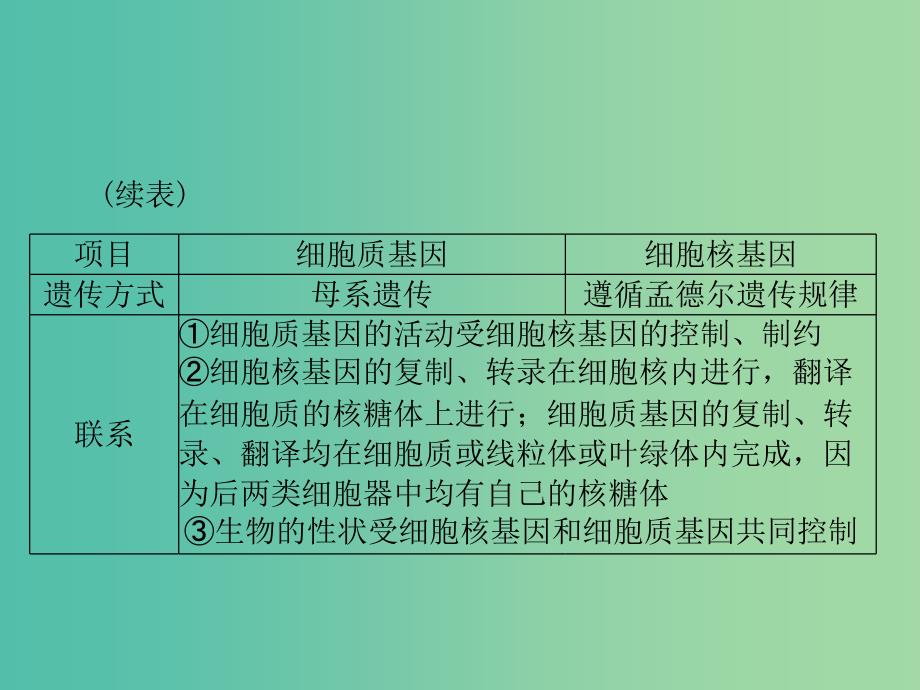 高考生物一轮总复习 第4章 基因的表达章末知识提升课件（必修2）.ppt_第4页