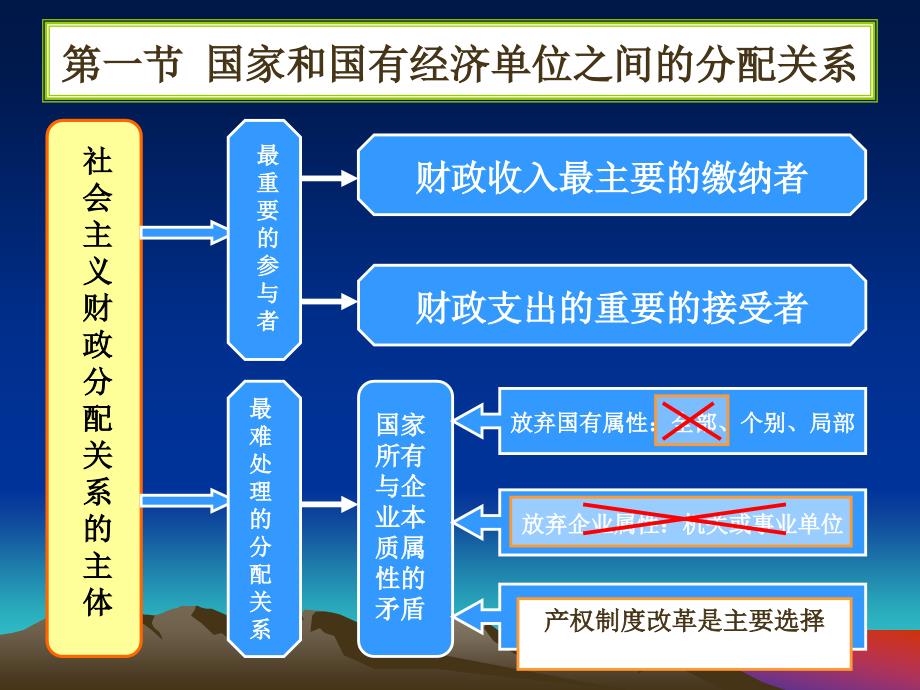 三章节财政分配关系_第3页