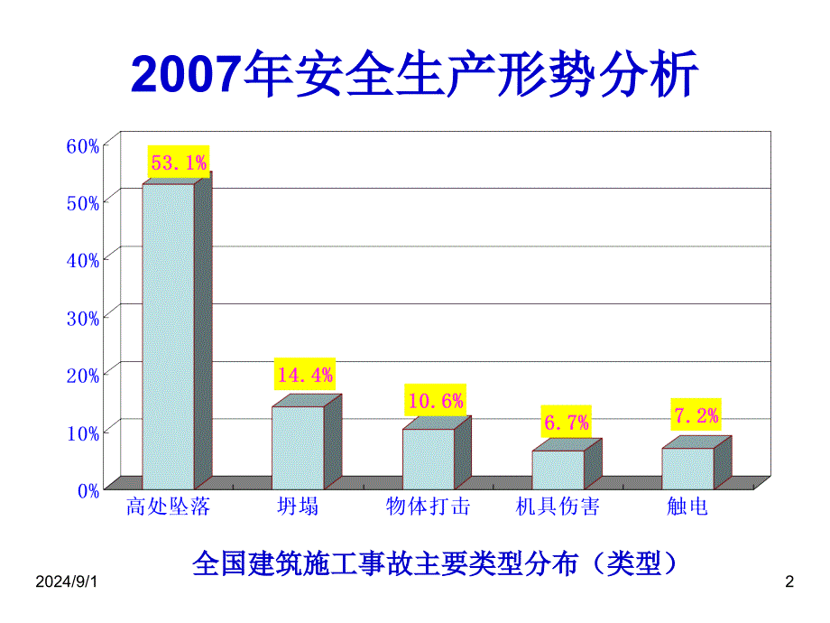 建筑施工安全员培课件_第2页