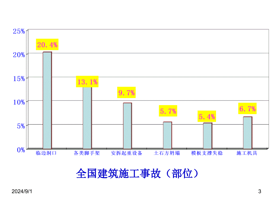 建筑施工安全员培课件_第3页