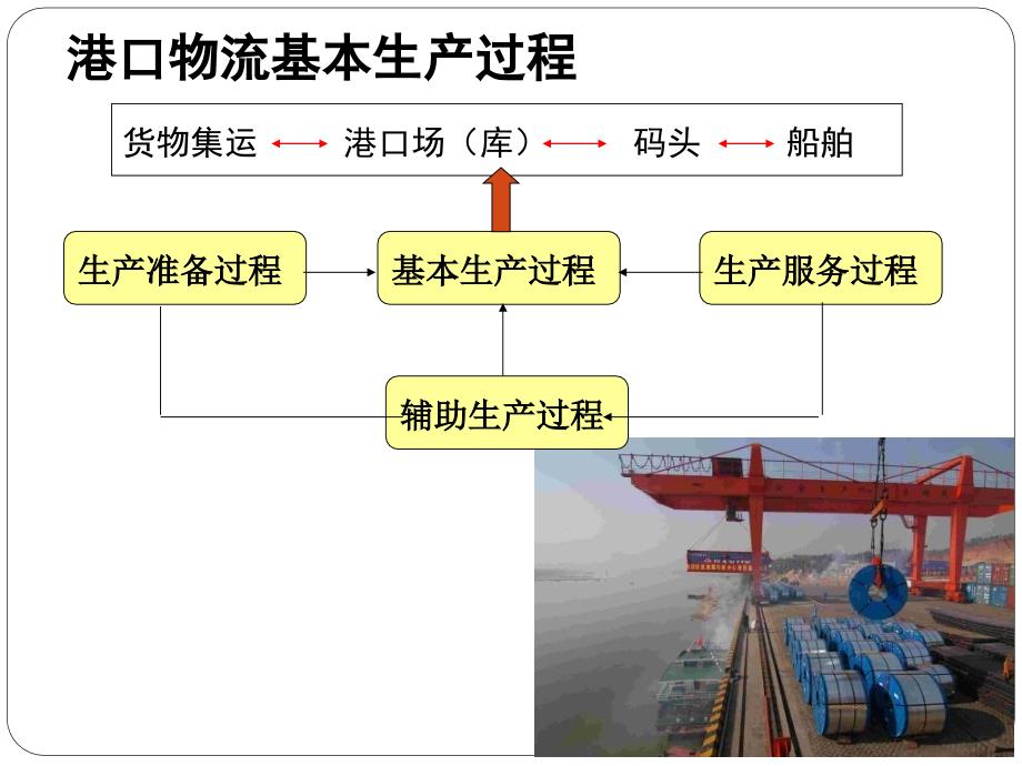 港口物流生产及统计指标_第3页