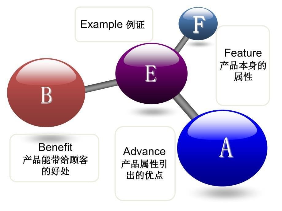 如何提高成交率_第5页