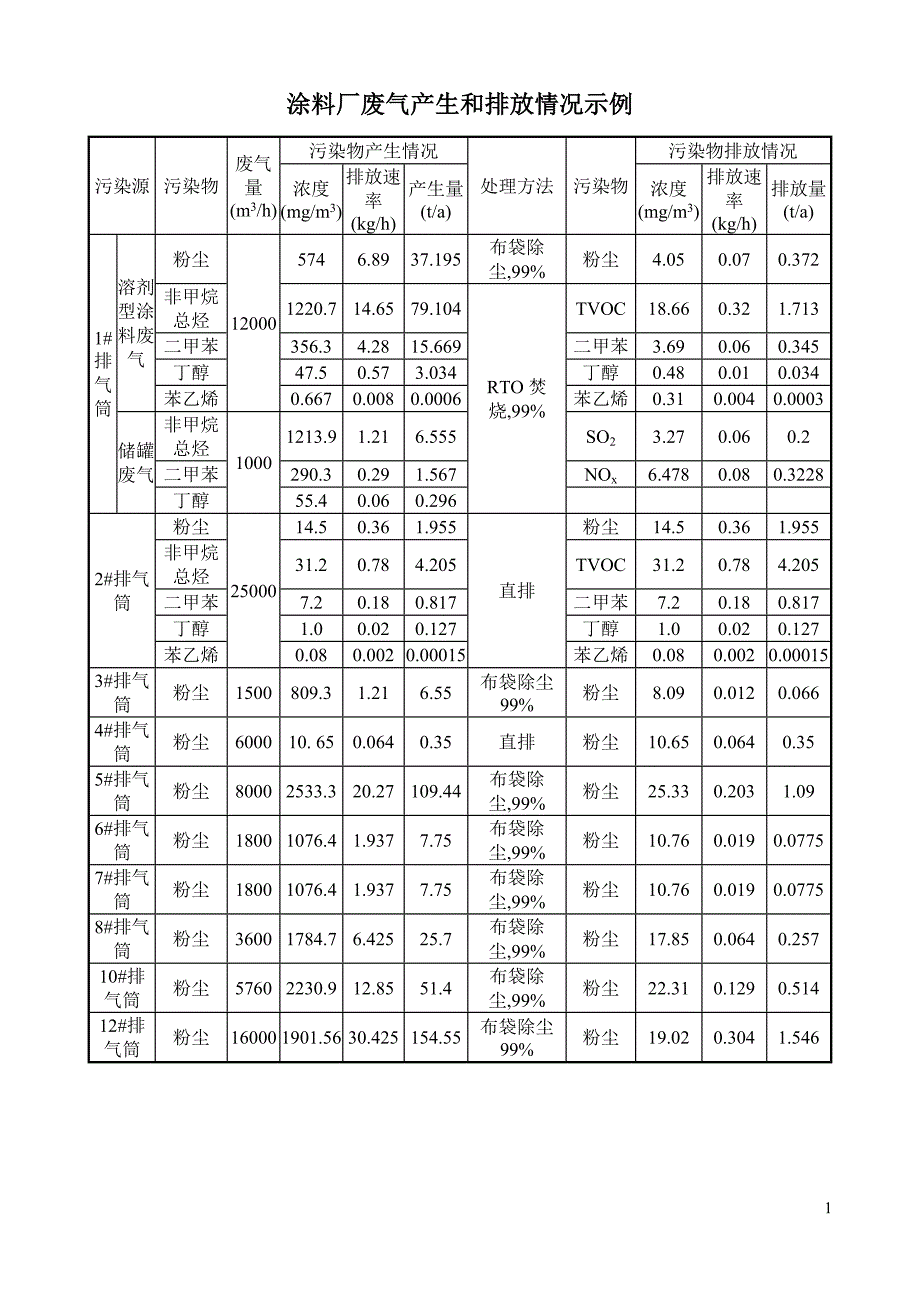 涂料厂废气产生和排放情况示例_第1页