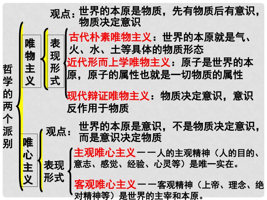 高中政治 第一单元 第三课 第一框 真正的哲学都是自己时代的精神上的精华同课异构课件5 新人教版必修4_第2页