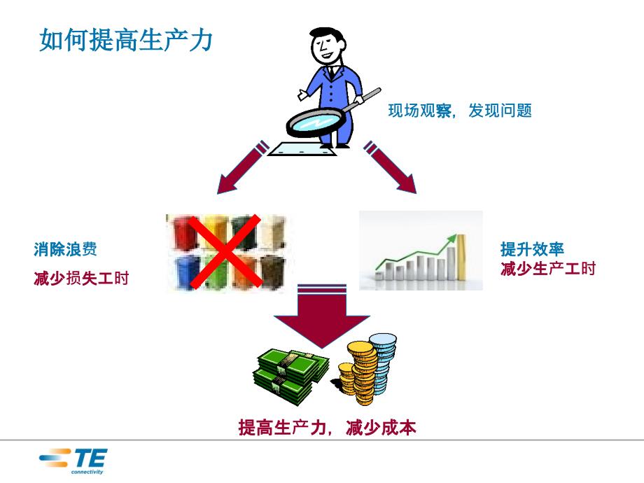 生产现场管理生产力提升_第4页