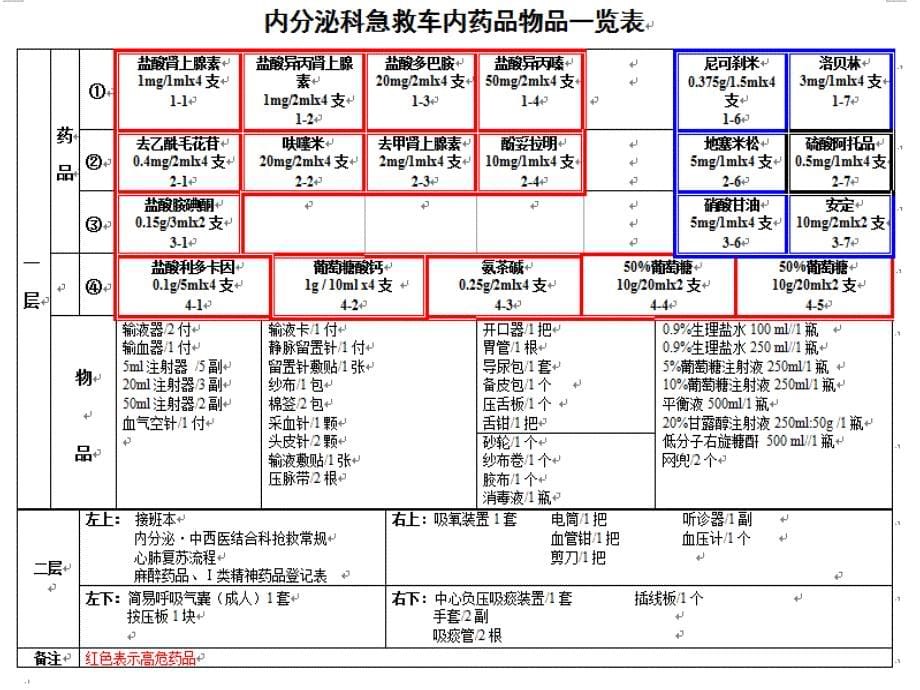 急救车相关知识培训.ppt_第5页