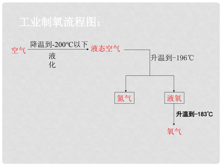 九年级化学全册 第2单元 课时3 制取氧气 新人教版_第4页